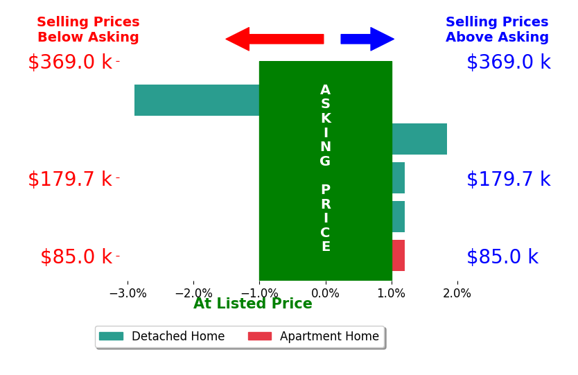 Bar chart comparing asking price vs selling price for Rob Goebel