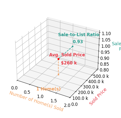 Chart showing sale-to-list price ratio for Tanner Perrigo
