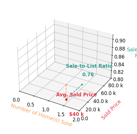 Chart showing sale-to-list price ratio for Bryan Sebastian