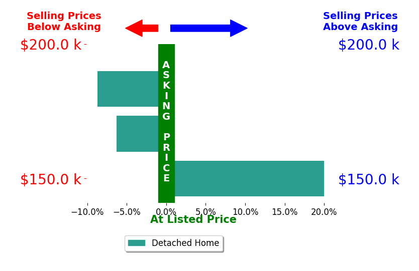 Bar chart comparing asking price vs selling price for Michael Bishop