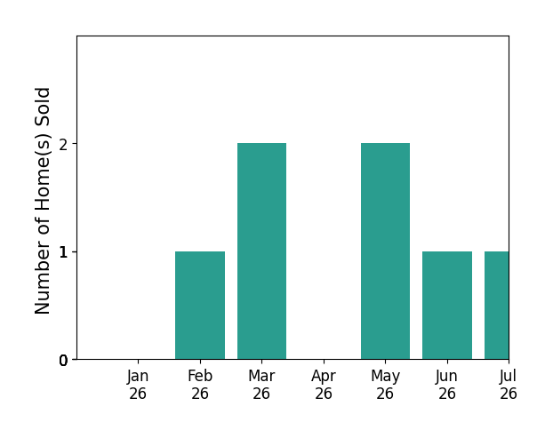 Bar chart of total home sales by Lan Nguyen over the past 12 months