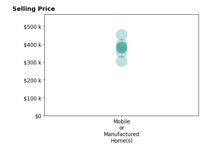 Histogram of home sales price ranges for Lan Nguyen