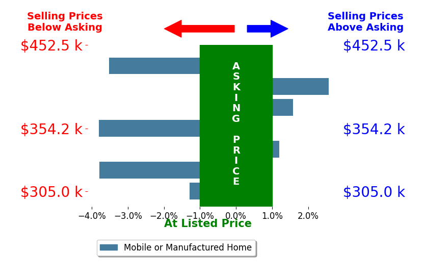 Bar chart comparing asking price vs selling price for Lan Nguyen