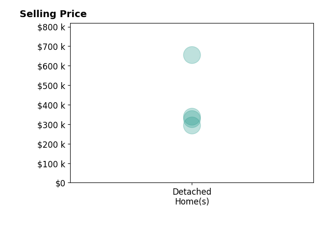 Tim Hemmelgarn's sold homes include detached homes from $295K to $655K.