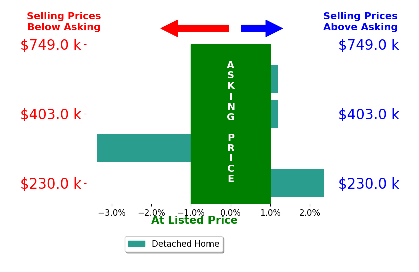 Timothy Eiting's sold homes closed 0.5% below asking on average, with 1 homes above, 1 below, and 2 at asking price.