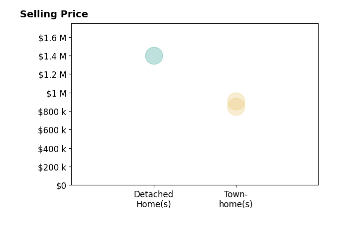 Histogram of home sales price ranges for Jide Ogunbiyi