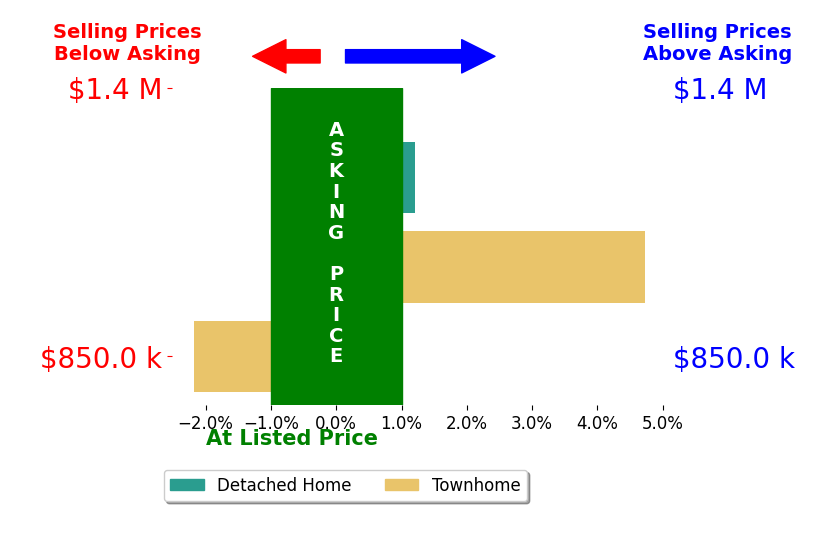 Bar chart comparing asking price vs selling price for Jide Ogunbiyi