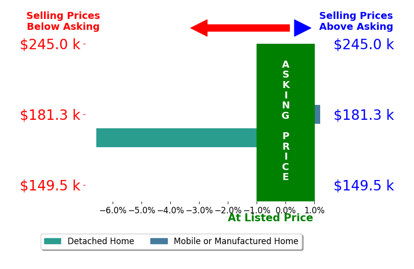 Bar chart comparing asking price vs selling price for Barbara Matheny