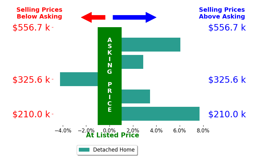 Michelle Kuklinski's sold homes closed 3.2% above asking on average, with 4 homes above, 1 below, and 0 at asking price.