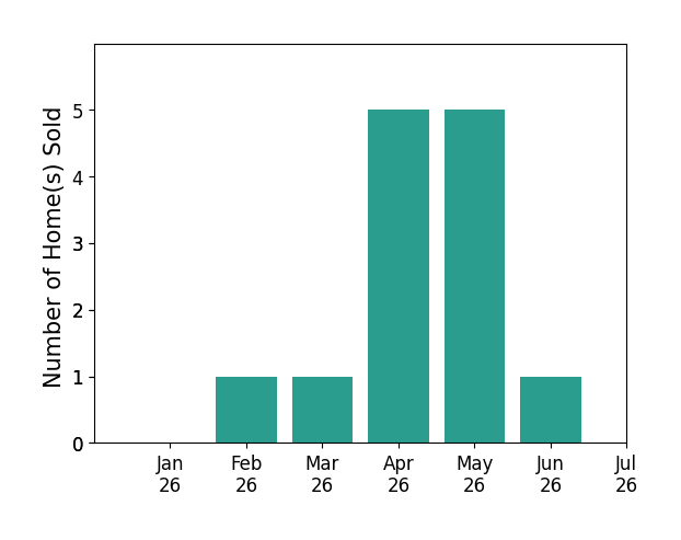 Bar chart of total home sales by Eddie Oberoi over the past 12 months