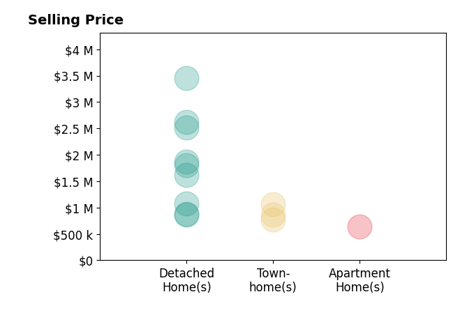 Histogram of home sales price ranges for Eddie Oberoi