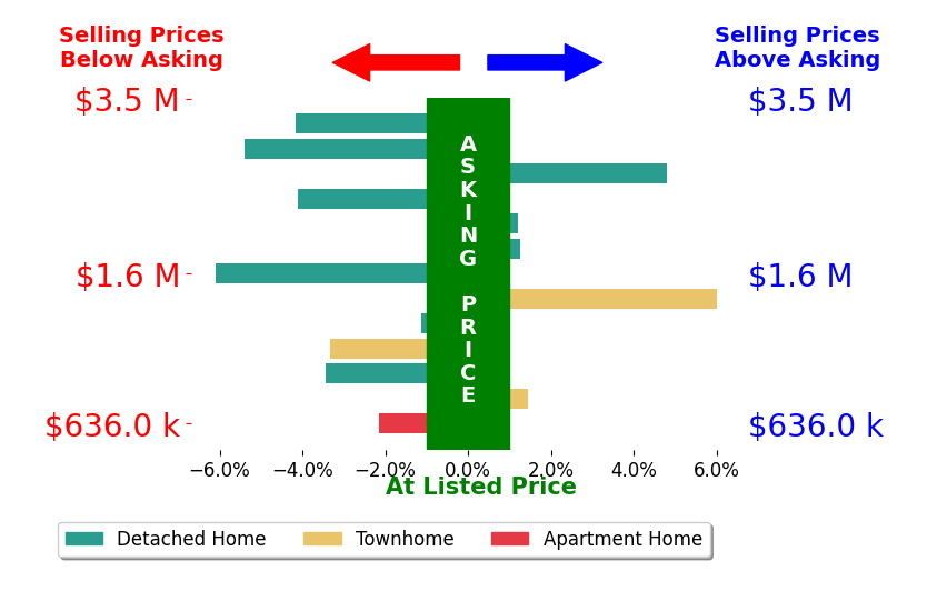 Bar chart comparing asking price vs selling price for Eddie Oberoi