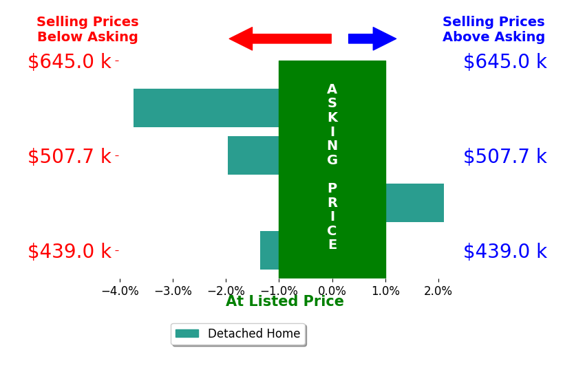 Bar chart comparing asking price vs selling price for Jeff Purcell