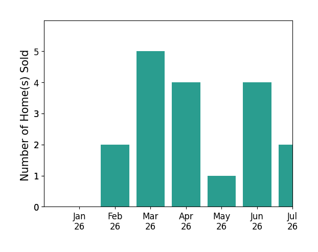 Bar chart of total home sales by Alan Wang over the past 12 months
