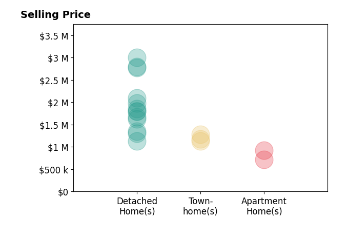 Histogram of home sales price ranges for Alan Wang