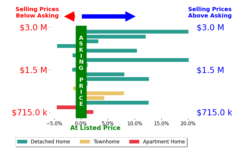 Bar chart comparing asking price vs selling price for Alan Wang
