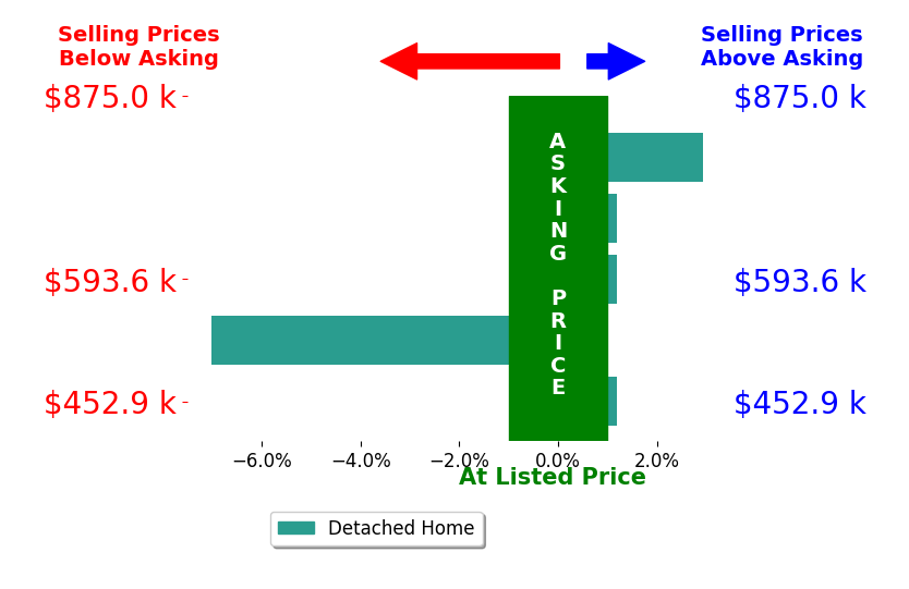 Bar chart comparing asking price vs selling price for Francine Masudi