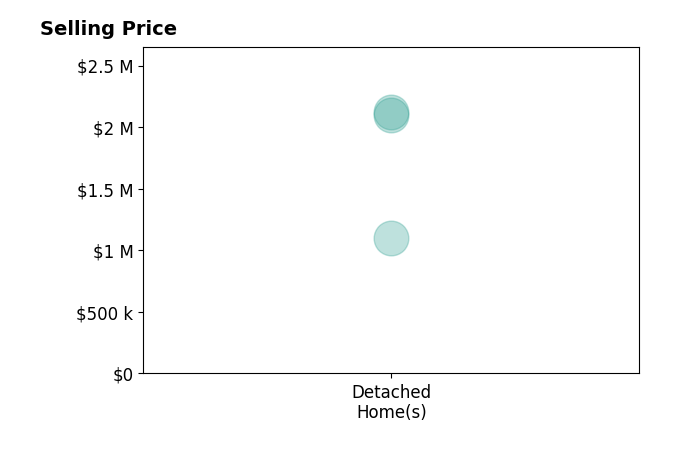 Histogram of home sales price ranges for Robin Realini