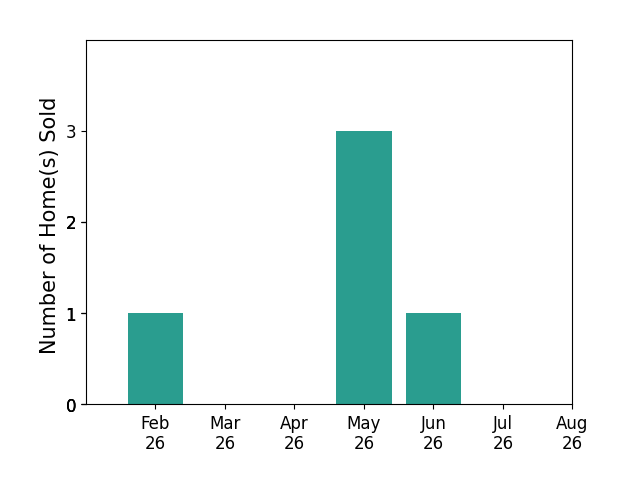 Bar chart of total home sales by Sharon Gaul over the past 12 months