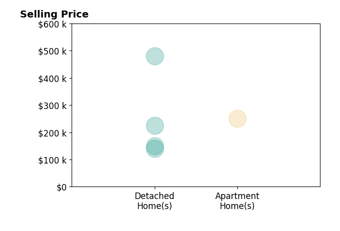 Histogram of home sales price ranges for Sharon Gaul
