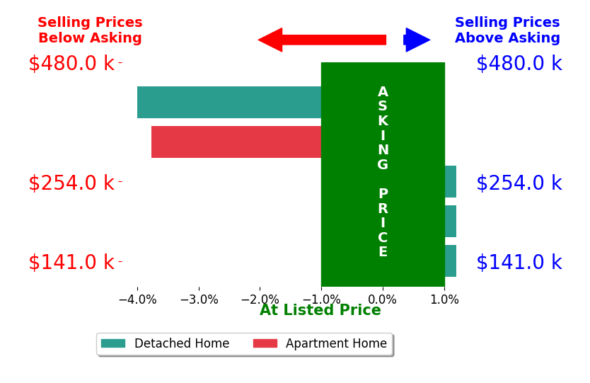 Bar chart comparing asking price vs selling price for Sharon Gaul