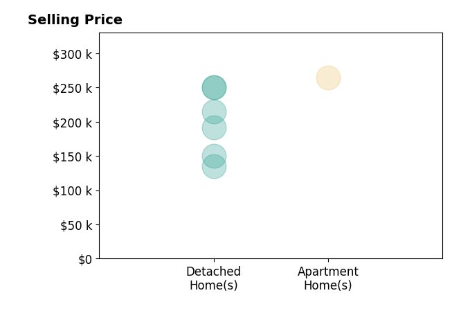 Histogram of home sales price ranges for Bridget Stipanovich