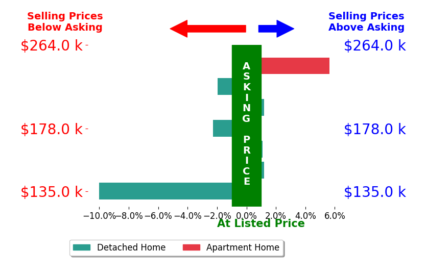 Bar chart comparing asking price vs selling price for Bridget Stipanovich