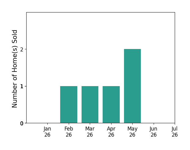 Bar chart of total home sales by Kaajal Shahani over the past 12 months