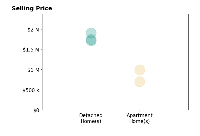 Histogram of home sales price ranges for Kaajal Shahani
