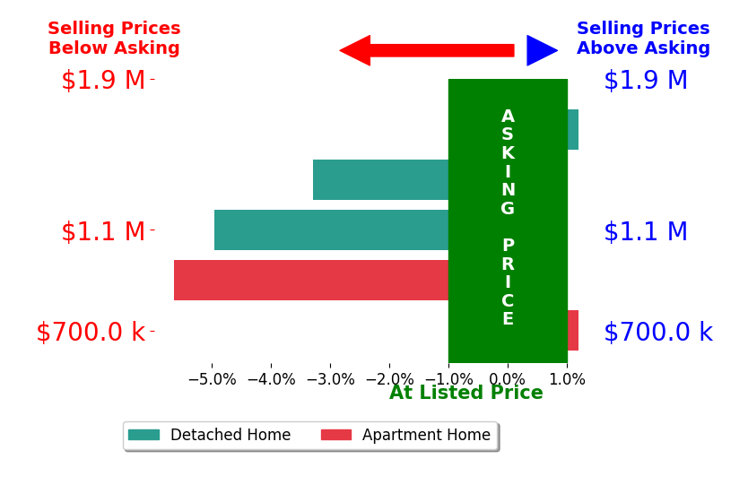 Bar chart comparing asking price vs selling price for Kaajal Shahani