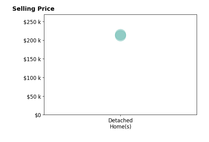 Histogram of home sales price ranges for Mary Schwartz