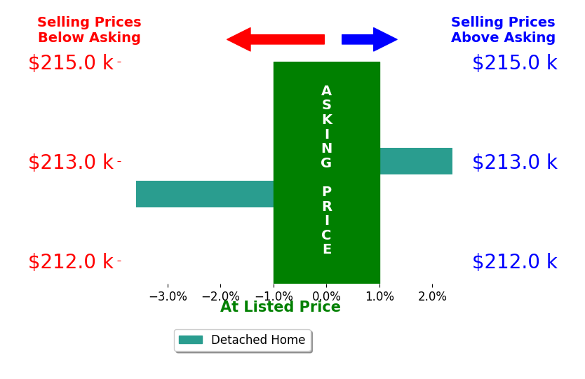 Bar chart comparing asking price vs selling price for Mary Schwartz