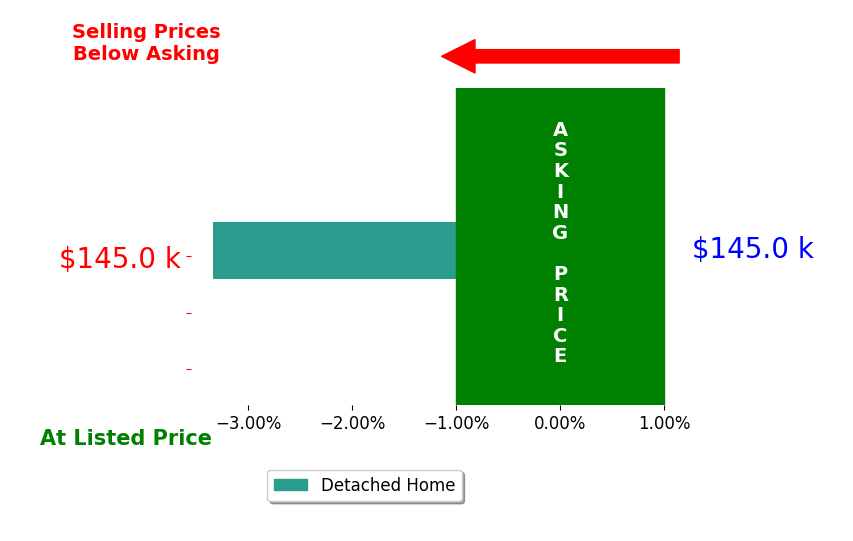 Bar chart comparing asking price vs selling price for Jeremy Noel