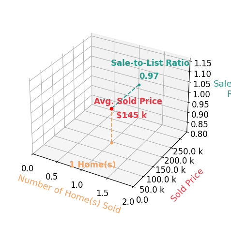 Chart showing sale-to-list price ratio for Jeremy Noel