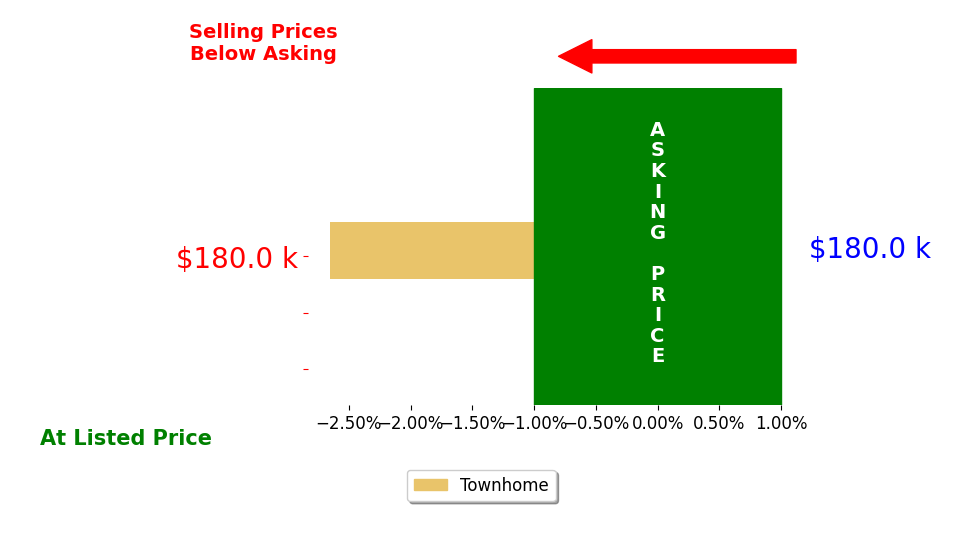 Bar chart comparing asking price vs selling price for Mike Vaupel