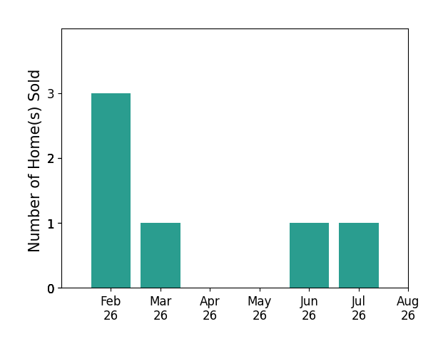 Bar chart of total home sales by Susan Dietz over the past 12 months