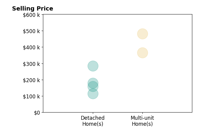 Histogram of home sales price ranges for Susan Dietz