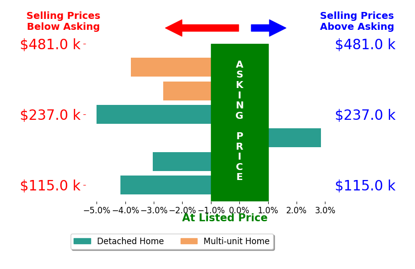 Bar chart comparing asking price vs selling price for Susan Dietz