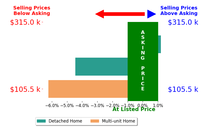 Bar chart comparing asking price vs selling price for Chris Dempsey