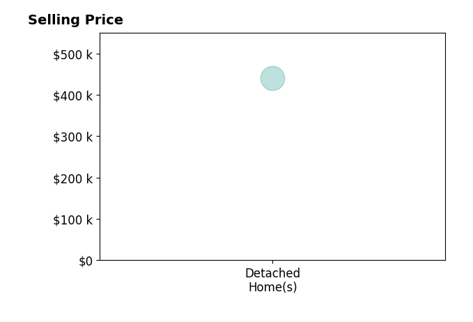 Histogram of home sales price ranges for Elizabeth Sheets