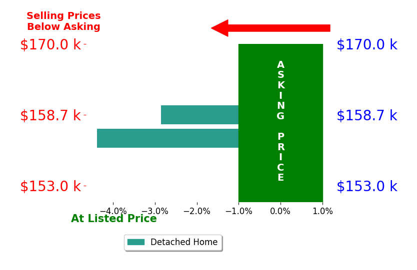 Bar chart comparing asking price vs selling price for Natalie Heck