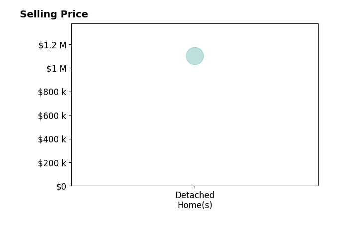 Histogram of home sales price ranges for Denise Ihrig