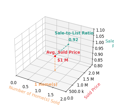Chart showing sale-to-list price ratio for Denise Ihrig