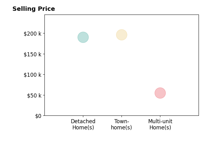 Histogram of home sales price ranges for Susan Swift