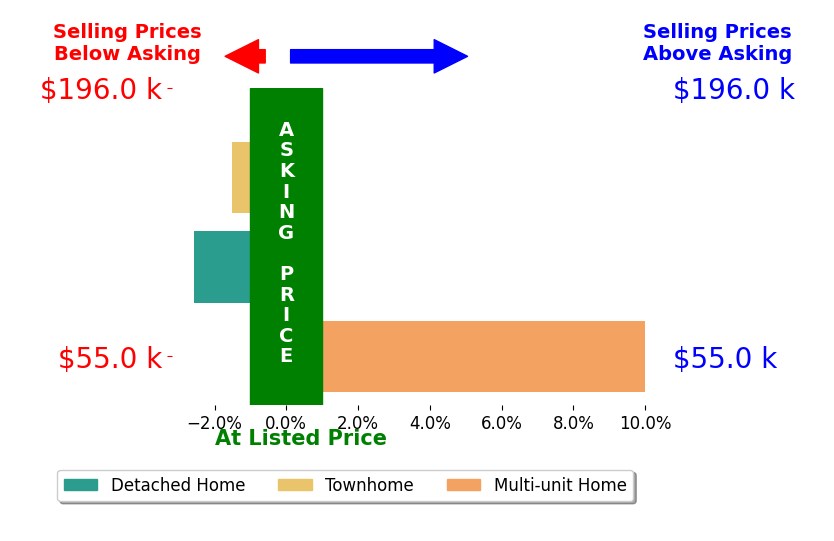Bar chart comparing asking price vs selling price for Susan Swift