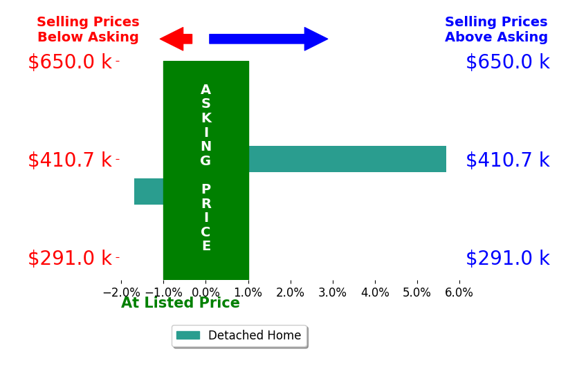 Bar chart comparing asking price vs selling price for Callie OBanion