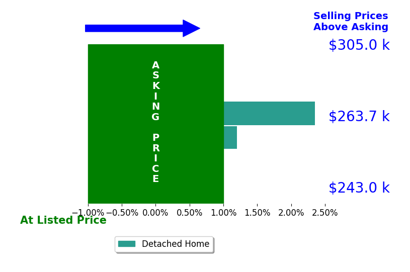 Bar chart comparing asking price vs selling price for Christina Rose Miller
