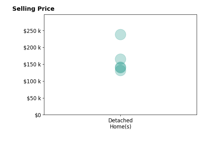 Histogram of home sales price ranges for Joella Turner