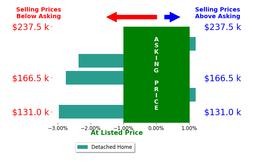 Bar chart comparing asking price vs selling price for Joella Turner