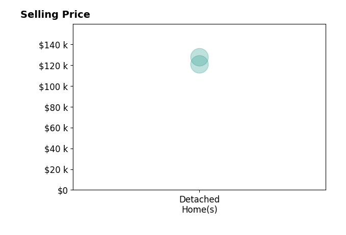 Histogram of home sales price ranges for Daniel Cavanaugh